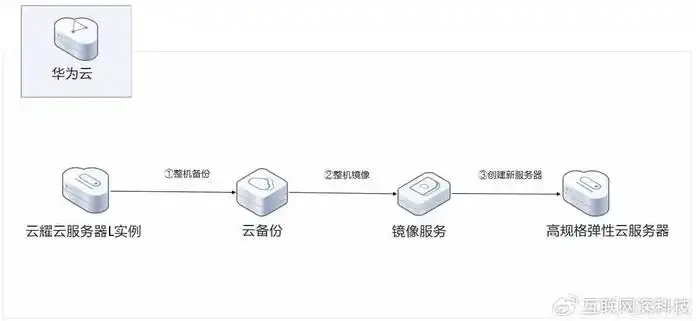 云服务器的基本配置，云服务器操作系统配置全攻略，从基础搭建到优化部署