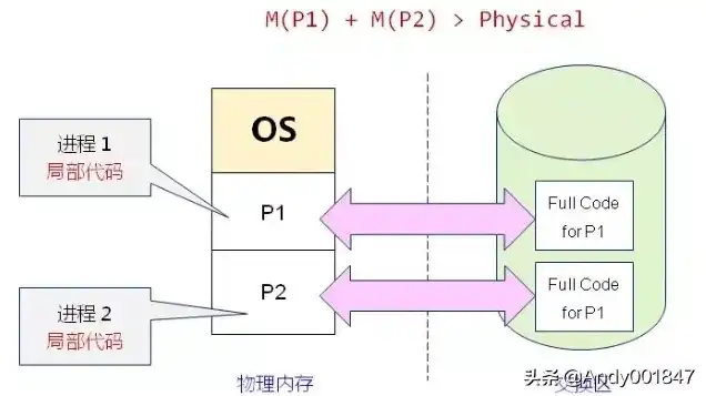 物理机和虚拟机哪个占用空间大些，物理机与虚拟机，空间占用对比解析