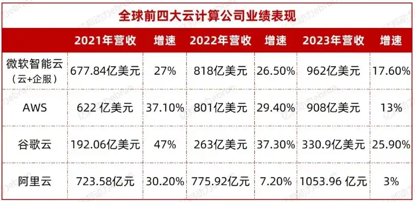 全球云服务器公司排名前十，2023年全球云服务器公司排名揭晓，前十大企业争霸云时代