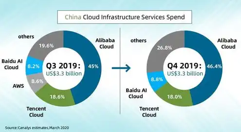 中国云服务排名，2020年中国云服务市场排名揭晓，阿里云、腾讯云、华为云三强争霸格局稳固