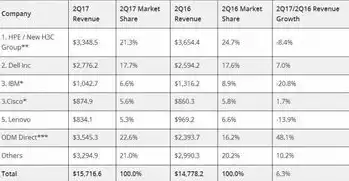全球服务器市场中位列前二的是，揭秘全球服务器市场，两大巨头引领行业发展新篇章