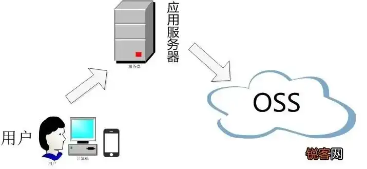 oss 对象存储，苹果实况的数字化存储与呈现，基于OSS对象存储的实践解析