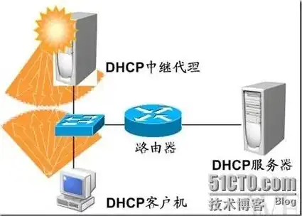 dhcp服务器的主要作用是，DHCP服务器，网络自动化配置的守护者