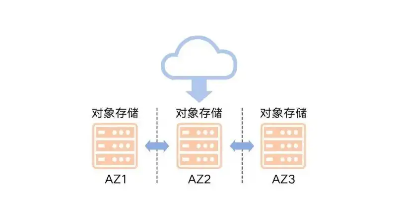 天翼云对象存储bucket的名称全局可以有多个，揭秘天翼云对象存储，单桶存储小对象数量的极限探索