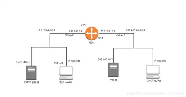 dhcp服务 linux，Linux环境下DHCP服务器配置详解