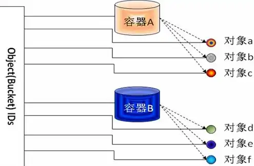 对象存储的应用场景包括，深入解析对象存储的广泛应用场景及优势