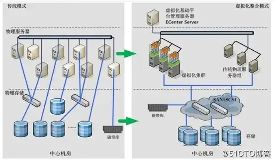 服务器虚拟化主要功能，深入解析服务器虚拟化的主要作用及其在现代IT架构中的应用