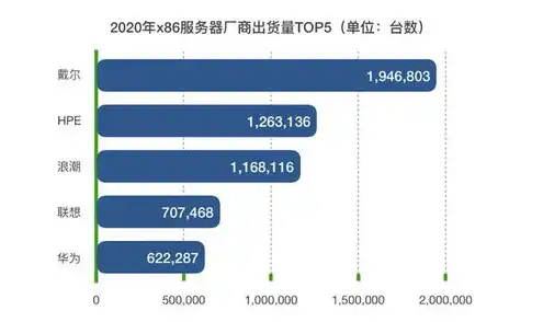 全球服务器厂家排名，2023全球服务器厂家排名，国产崛起，竞争加剧，新格局已现