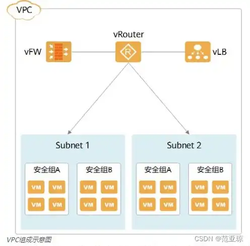 云主机vpc是什么意思，深入解析VPC与云主机连接，构建高效安全的云上环境