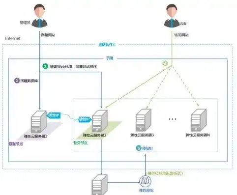 云服务器部署web项目有哪些方面，云服务器部署Web项目的全方位解析与优化策略