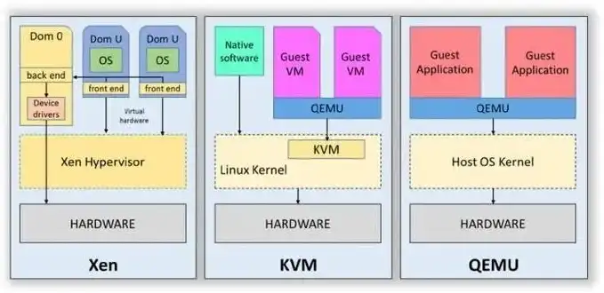 kvm xen vmware，KVM、Xen与VMware虚拟化技术全面对比分析