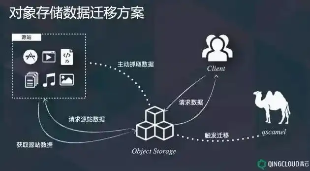 对象存储分为几种方式，深入解析对象存储的多种分类与应用场景