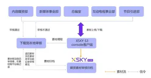 对象存储 xsky，Xsky对象存储，揭秘高性能、高可靠性的云存储解决方案