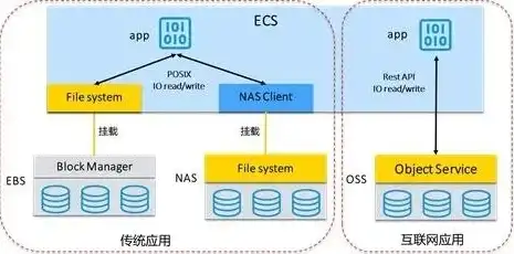 云主机和云硬盘，云主机与云硬盘，硬盘类型与存储类型的关系解析