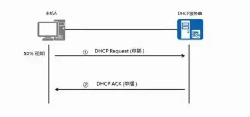 dhcp服务器是干嘛的，深入解析DHCP服务器，功能、原理及应用