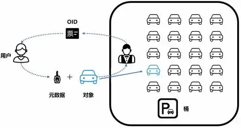 对象存储文件存储和块存储一样吗，深入解析，对象存储与文件存储、块存储的异同