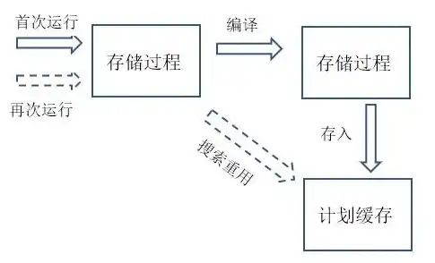 存储过程是数据库的对象吗，存储过程，数据库对象的重要组成与深入解析