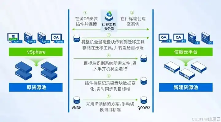 虚拟机在线迁移的五个步骤有哪些内容，虚拟机在线迁移的五步走攻略，轻松实现高效迁移