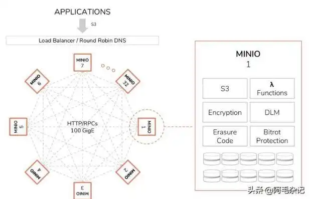 对象存储软件minIo和xsky，深入解析MinIO与XSky，两款对象存储软件的全面对比分析