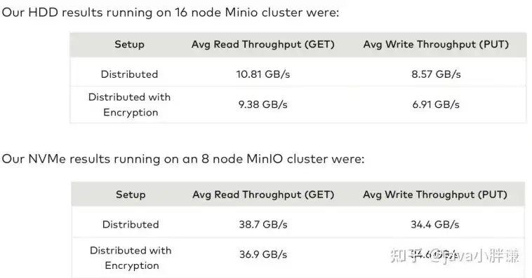 对象存储软件minIo和xsky，深入解析MinIO与XSky，两款对象存储软件的全面对比分析