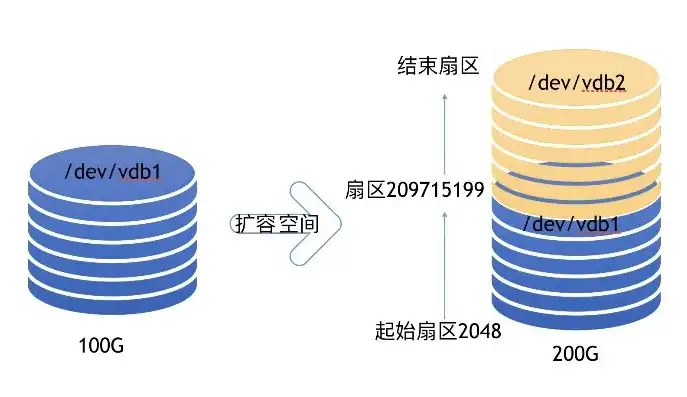 云服务器怎么分区硬盘空间，云服务器硬盘分区指南，高效管理硬盘空间，优化服务器性能