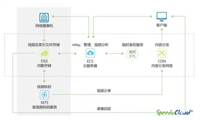 对象存储类型哪三种最常用，深入探讨三种最常用的对象存储类型及其应用场景