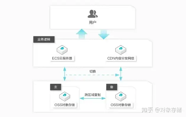 阿里云oss云存储，揭秘阿里云OSS对象存储欠费停用机制，欠费多少将导致服务中断？