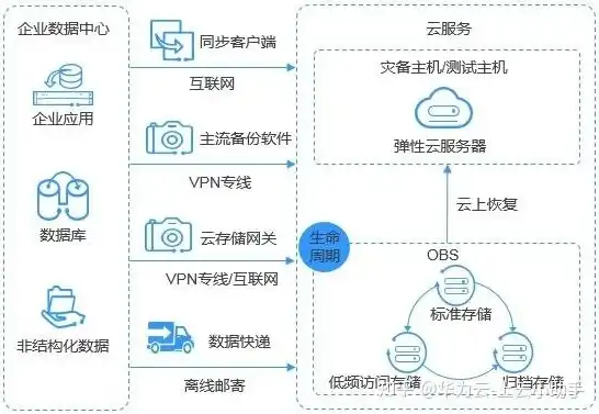 obs对象存储服务，华为云OBS对象存储，揭秘其底层架构与高效应用实践