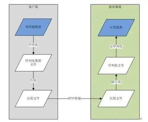 java文件上传到服务器，深入解析Java文件上传至服务器的技术实现与优化策略