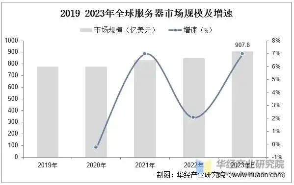 全球服务器市场规模，2023全球服务器操作系统市场深度解析，市场份额、竞争格局与未来趋势一览表