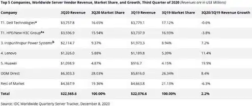 服务器供应商排名榜，2023年度全球服务器供应商排名解析，市场份额与技术创新齐飞