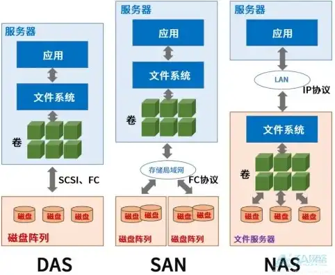 对象存储架构图解大全图片，深入浅出，对象存储架构图解大全解析