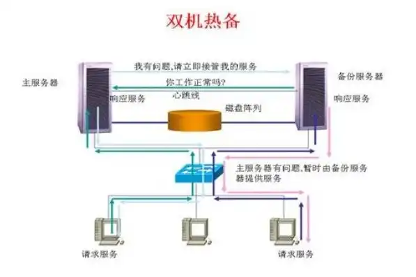 双机热备是有两个服务器嘛怎么设置，深入解析双机热备系统，双服务器配置与实现步骤详解