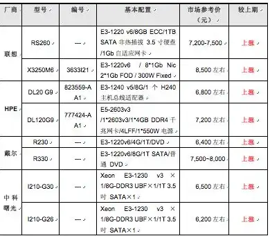 物理服务器价格表，物理服务器购买指南，价格解析与选购策略