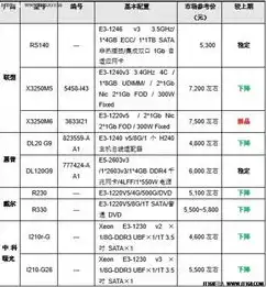 物理服务器价格表，物理服务器购买指南，价格解析与选购策略