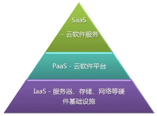 云计算的三种服务方式是什么，深入解析云计算的三大服务模式，IaaS、PaaS和SaaS