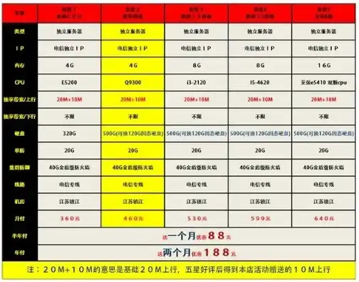 电信服务器租用，电信服务器租用价格一览，详解不同配置、套餐及优惠活动