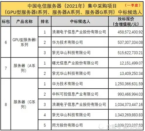 中国电信服务器价格表图片，中国电信服务器价格表全方位解析，产品特性、配置及性价比对比