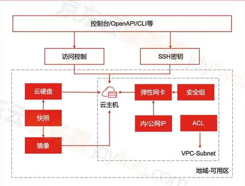 关于云主机登录的描述，深入解析云主机登录，流程、技巧与安全防范