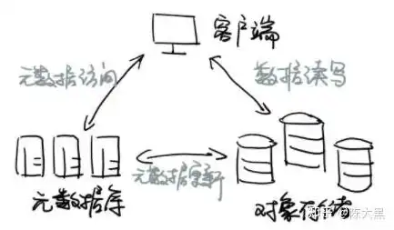 对象存储和分布式存储的区别是什么，深入解析，对象存储与分布式存储的五大核心区别