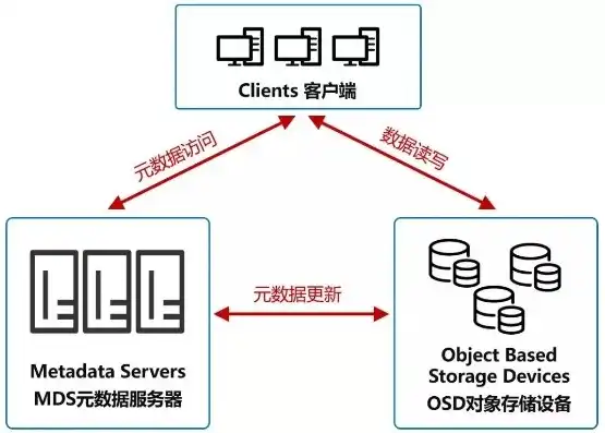 对象存储和分布式存储的区别是什么，深入解析，对象存储与分布式存储的五大核心区别