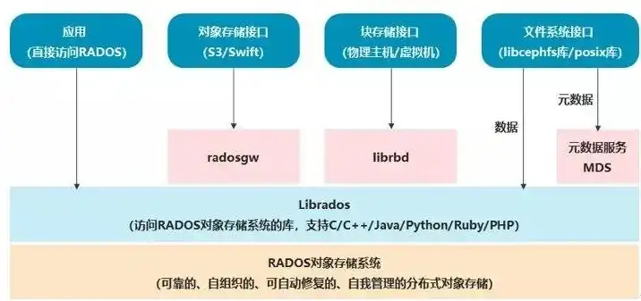 对象存储和分布式存储的区别是什么，深入解析，对象存储与分布式存储的五大核心区别