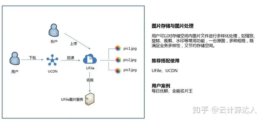 对象存储品牌有哪些类型，盘点国内外主流对象存储品牌，类型及特点解析