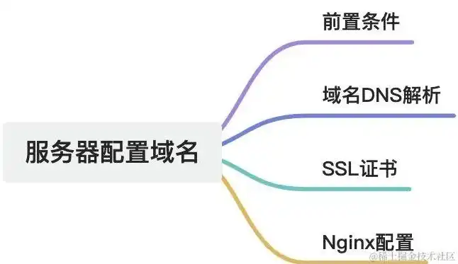 云服务器加域名，从零开始，云服务器与域名搭建个人网站的全方位教程