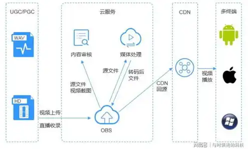 华为云obs存储类型，2000字华为云对象存储服务（OBS）概念解析，存储类型详解及优势分析