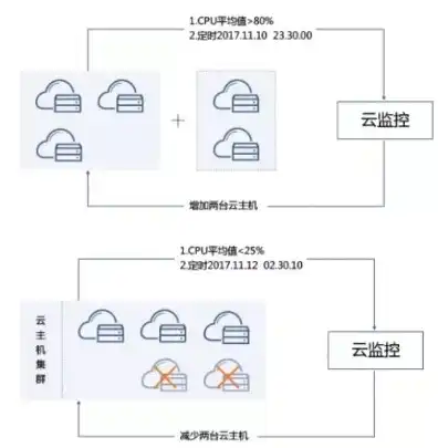 弹性云服务器实例图，深入解析弹性云服务器实例，功能、优势与应用场景