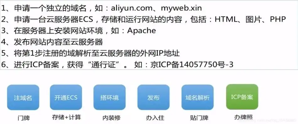 云服务器建网站教程，云服务器搭建网站详细攻略，从入门到精通（最新版）