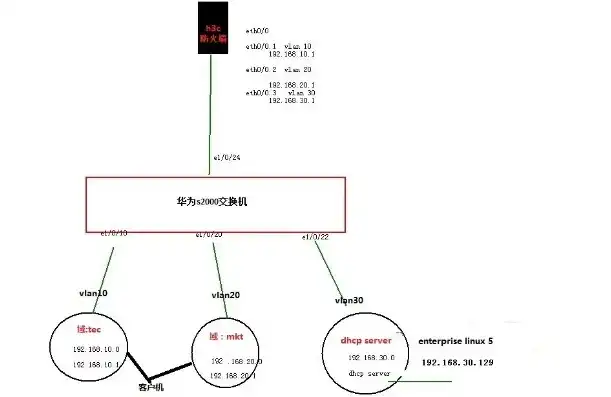 dhcp服务器怎么配置linux，Linux环境下DHCP服务器配置详细步骤及注意事项