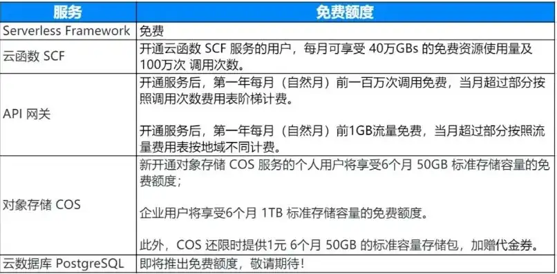 腾讯云对象存储api，腾讯云对象存储COS接口深度解析，API操作、最佳实践及性能优化