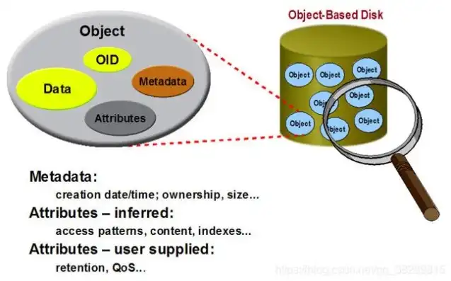 对象存储的优势有哪些不足呢英语，Exploring the Advantages and Limitations of Object Storage